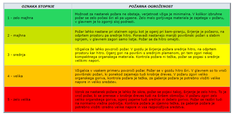 OPOZORILO! Požarna ogroženost- verjetnost za nastanek in širjenje požarov v občini Dol pri Ljubljani